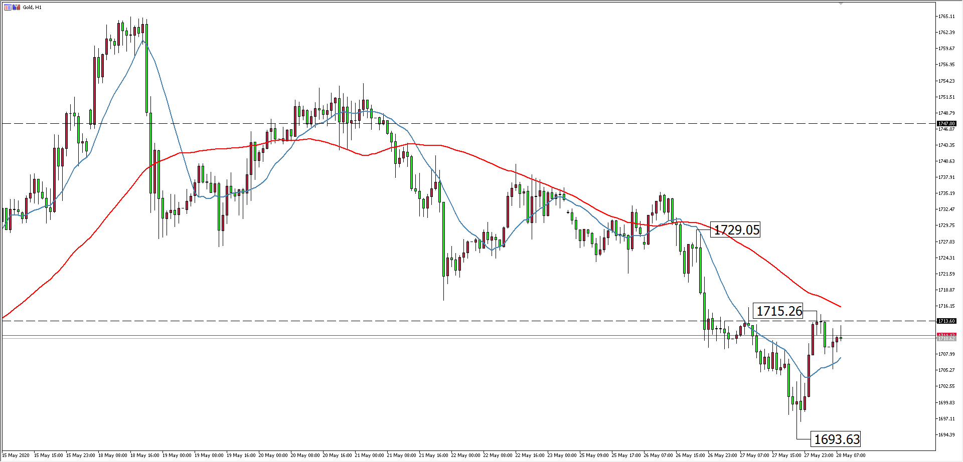 黄金价格走势图:黄金小时图