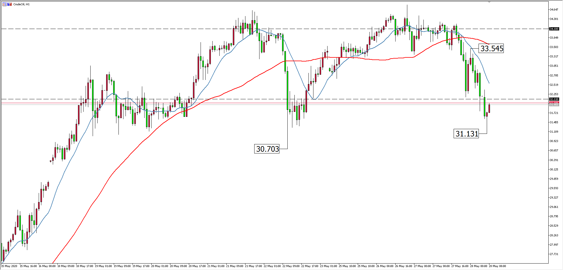 原油价格走势图:原油小时图