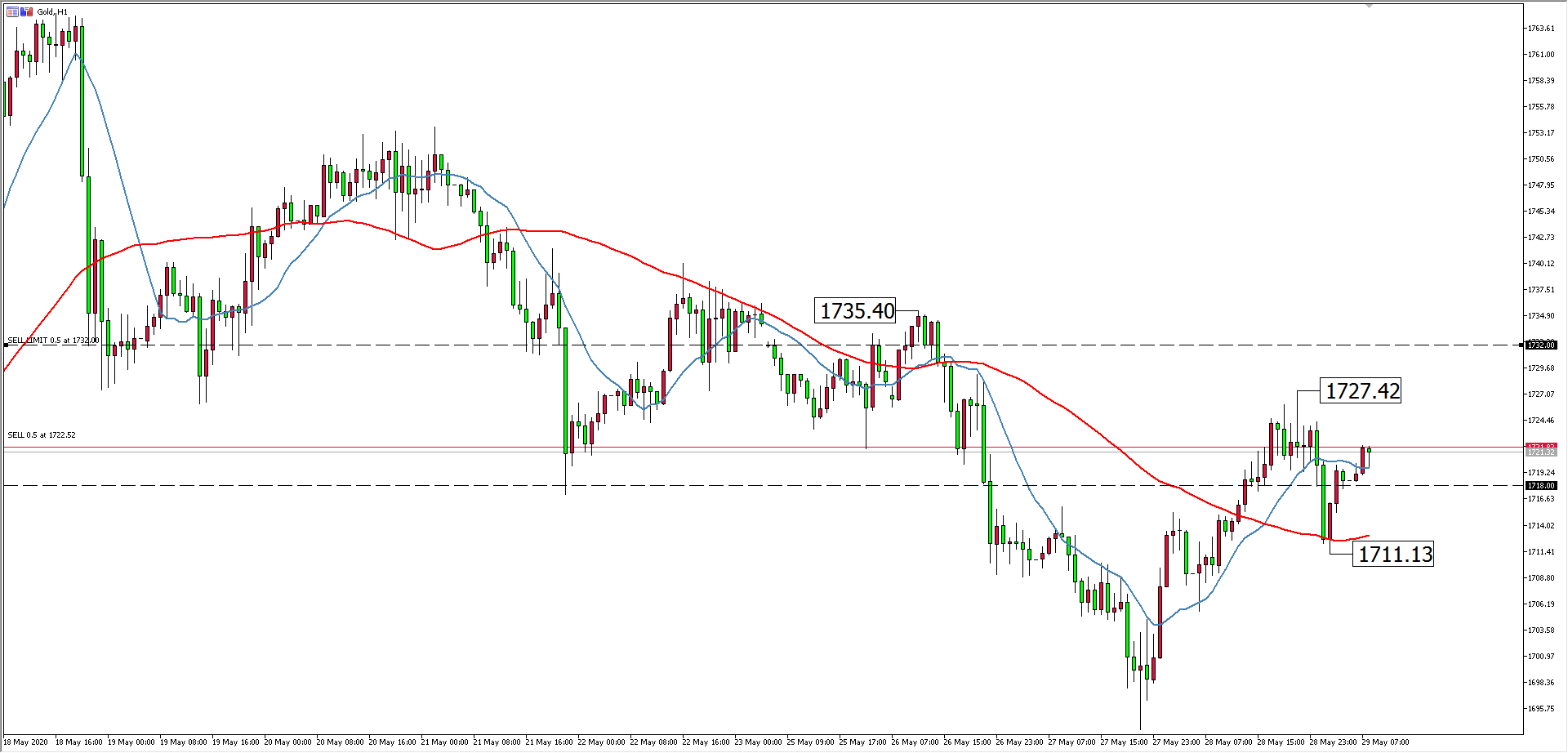 黄金价格走势图:黄金小时图