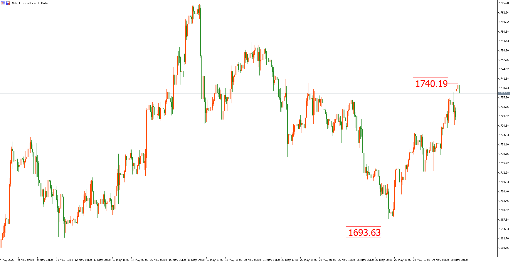 黄金价格走势图：黄金小时图