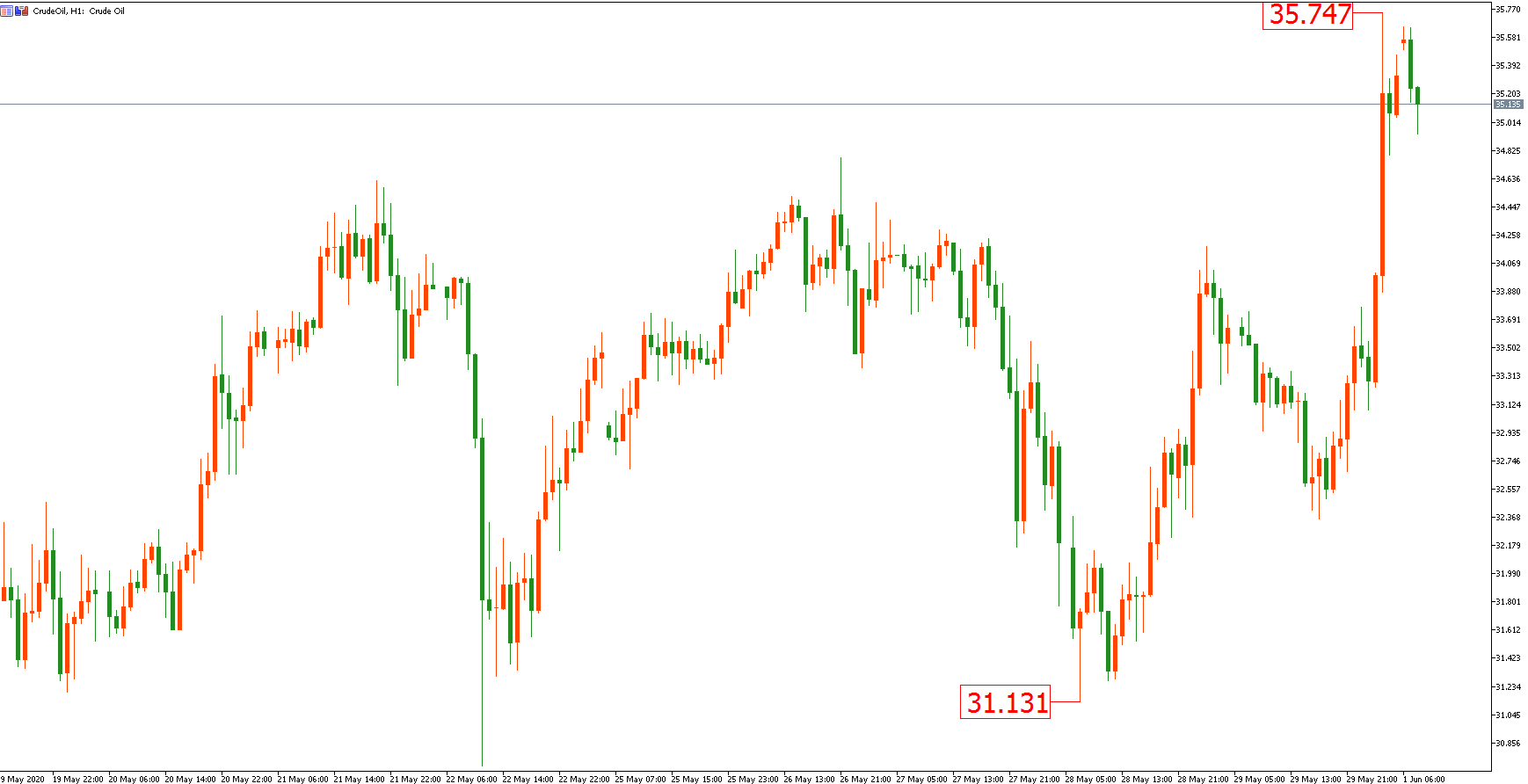 原油价格走势图：原油4小时图
