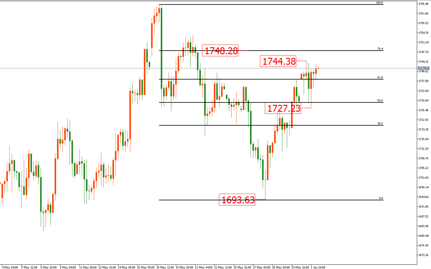 黄金价格走势图：黄金4小时图