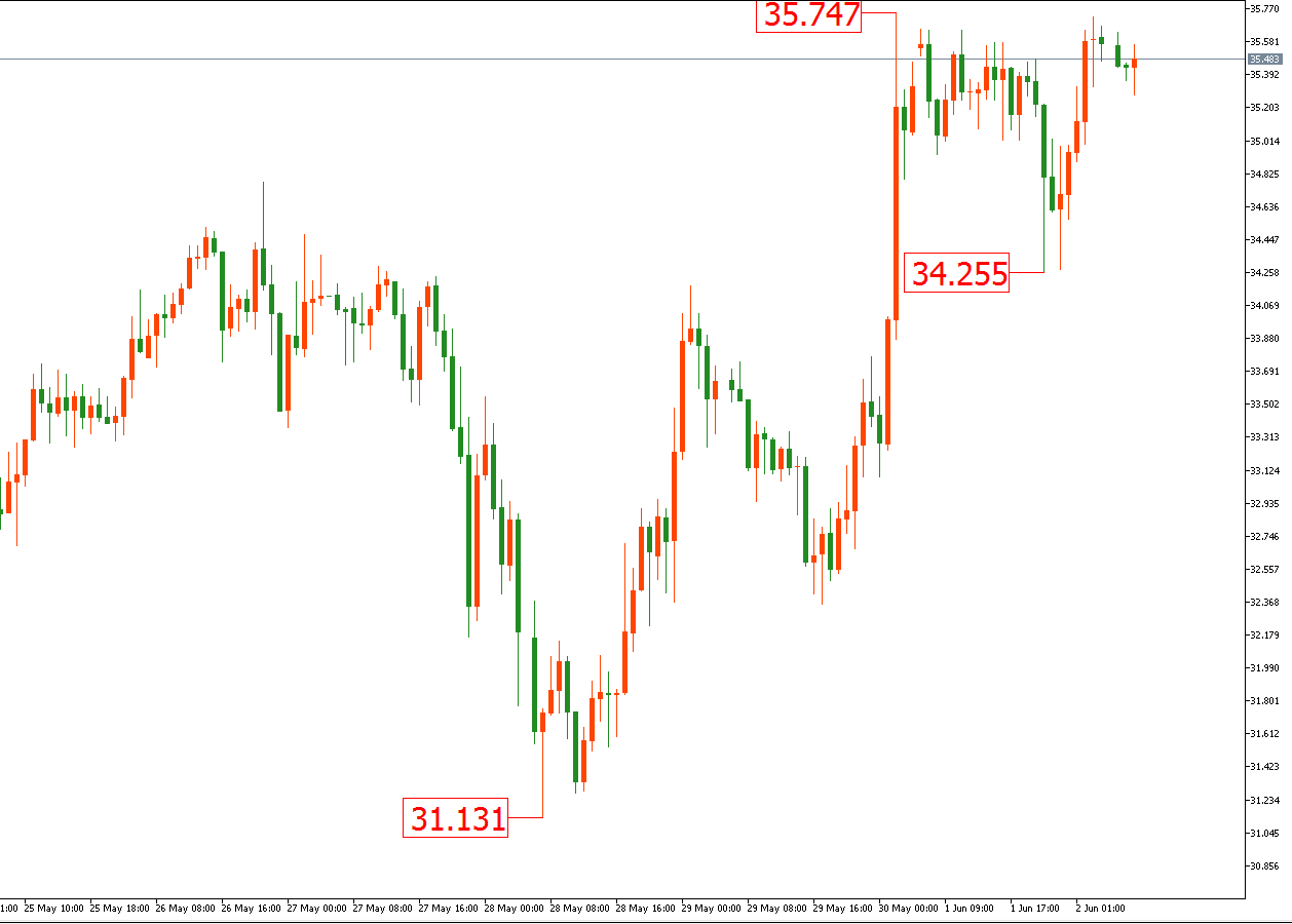 原油价格走势图：原油小时图