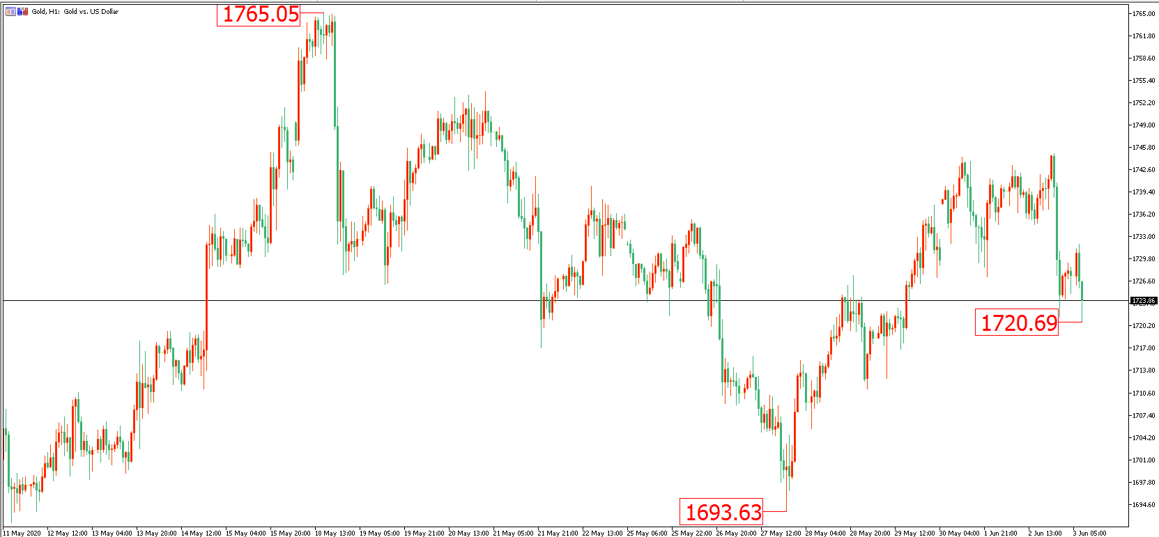 黃金價格走勢圖：黃金小時圖