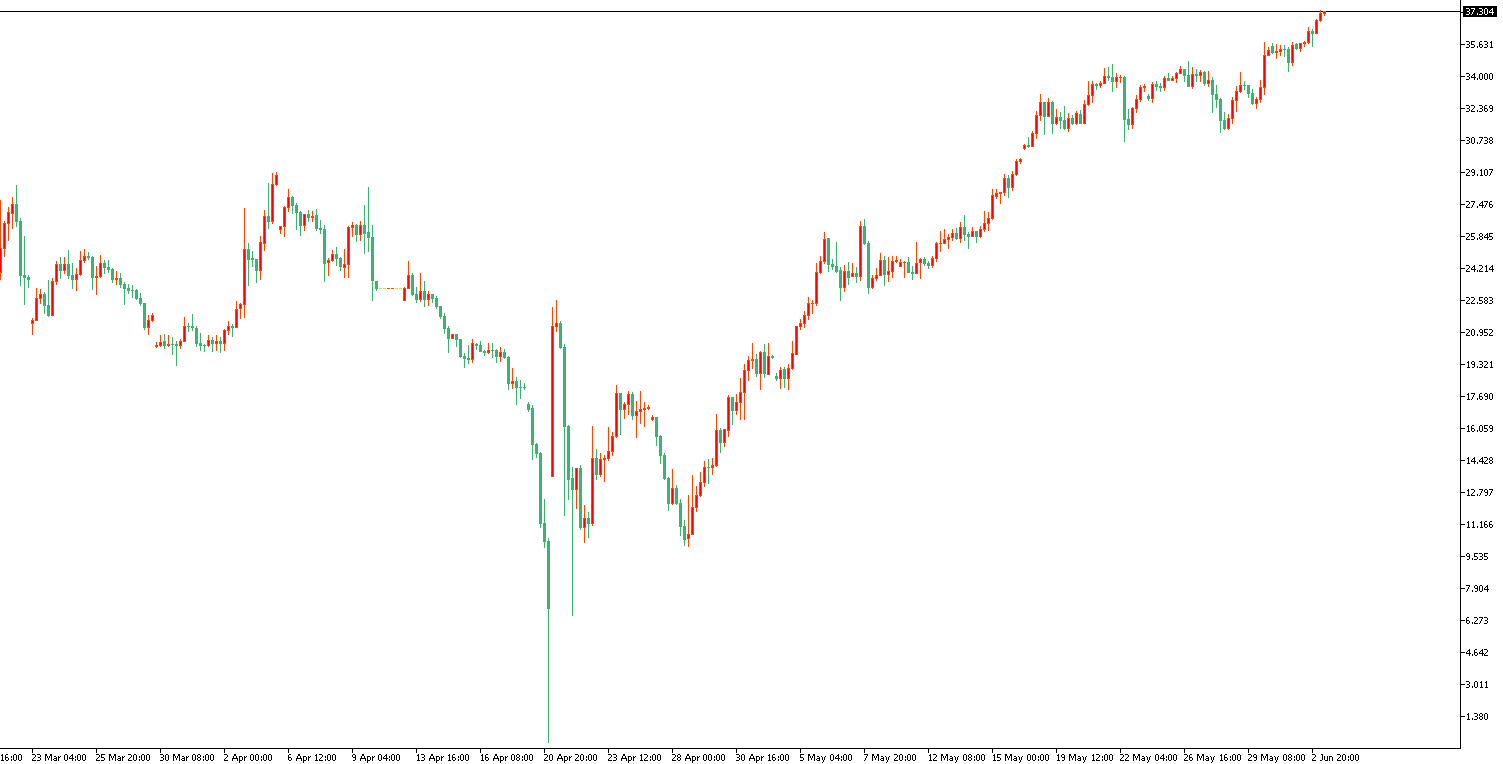 原油價格走勢圖：原油4小時圖