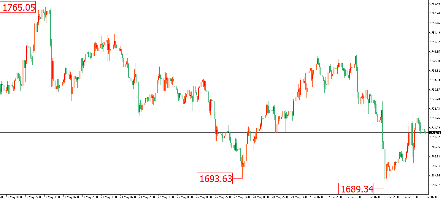 黃金價格走勢圖：黃金小時圖