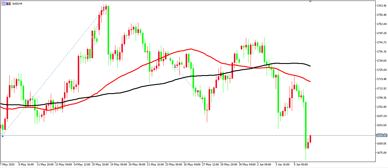 黃金價格走勢圖:黃金4小時圖